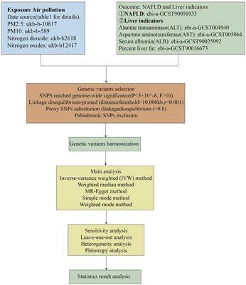 Exploring the relationship between air pollution, non-alcoholic fatty liver disease, and liver function indicators: a two-sample Mendelian randomization analysis study